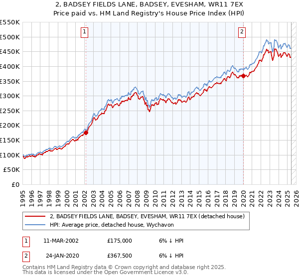 2, BADSEY FIELDS LANE, BADSEY, EVESHAM, WR11 7EX: Price paid vs HM Land Registry's House Price Index