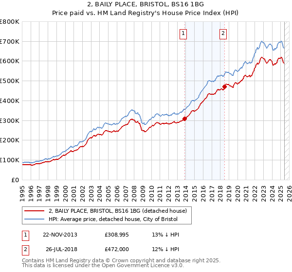 2, BAILY PLACE, BRISTOL, BS16 1BG: Price paid vs HM Land Registry's House Price Index