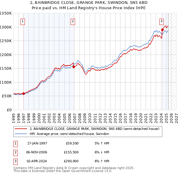 2, BAINBRIDGE CLOSE, GRANGE PARK, SWINDON, SN5 6BD: Price paid vs HM Land Registry's House Price Index