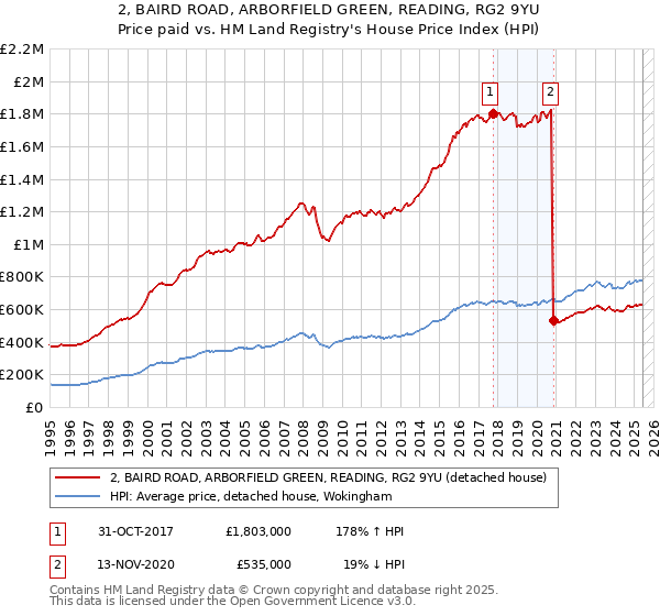 2, BAIRD ROAD, ARBORFIELD GREEN, READING, RG2 9YU: Price paid vs HM Land Registry's House Price Index