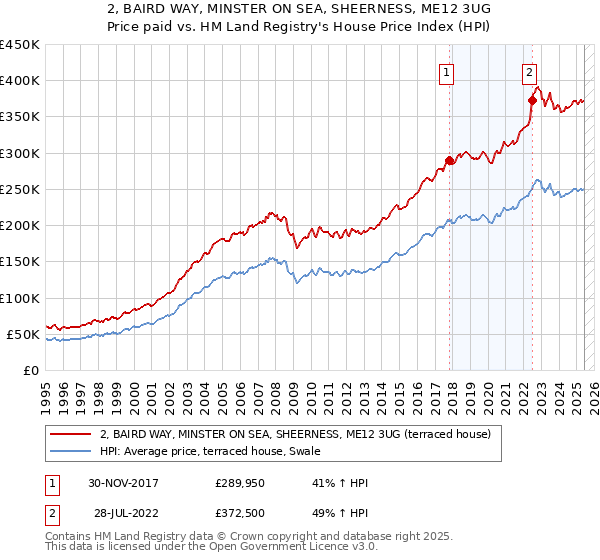 2, BAIRD WAY, MINSTER ON SEA, SHEERNESS, ME12 3UG: Price paid vs HM Land Registry's House Price Index