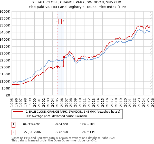 2, BALE CLOSE, GRANGE PARK, SWINDON, SN5 6HX: Price paid vs HM Land Registry's House Price Index