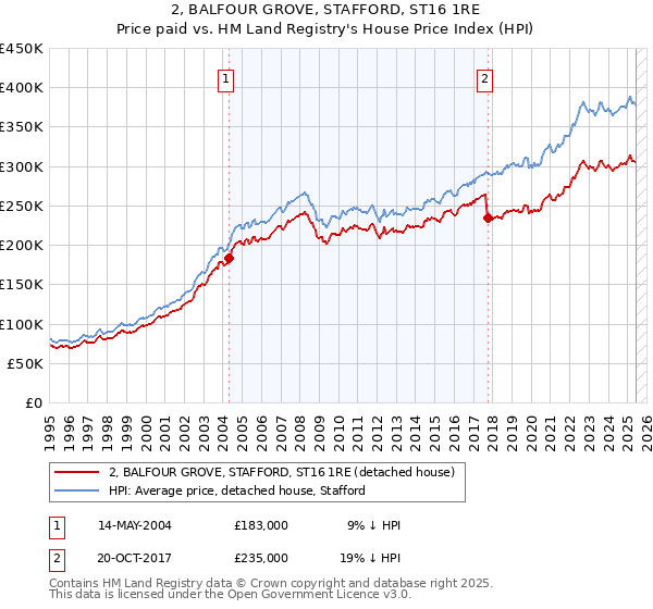 2, BALFOUR GROVE, STAFFORD, ST16 1RE: Price paid vs HM Land Registry's House Price Index