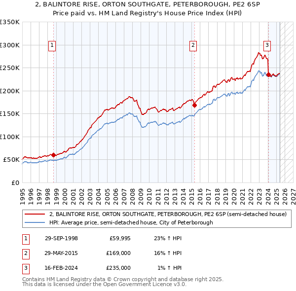 2, BALINTORE RISE, ORTON SOUTHGATE, PETERBOROUGH, PE2 6SP: Price paid vs HM Land Registry's House Price Index