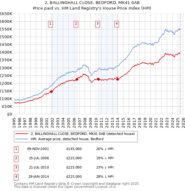 2, BALLINGHALL CLOSE, BEDFORD, MK41 0AB: Price paid vs HM Land Registry's House Price Index
