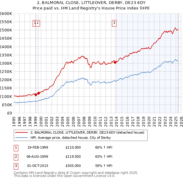 2, BALMORAL CLOSE, LITTLEOVER, DERBY, DE23 6DY: Price paid vs HM Land Registry's House Price Index