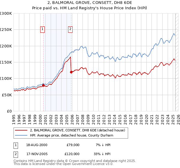 2, BALMORAL GROVE, CONSETT, DH8 6DE: Price paid vs HM Land Registry's House Price Index