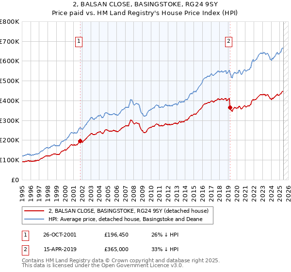 2, BALSAN CLOSE, BASINGSTOKE, RG24 9SY: Price paid vs HM Land Registry's House Price Index