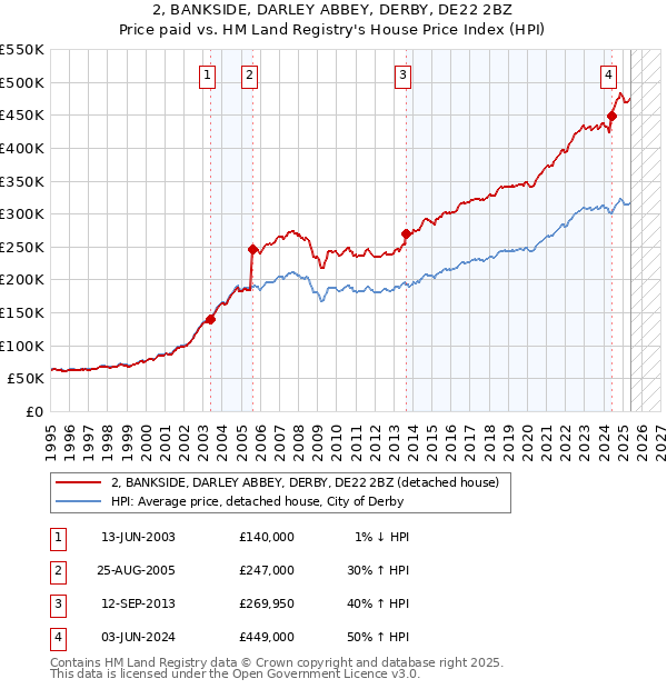 2, BANKSIDE, DARLEY ABBEY, DERBY, DE22 2BZ: Price paid vs HM Land Registry's House Price Index