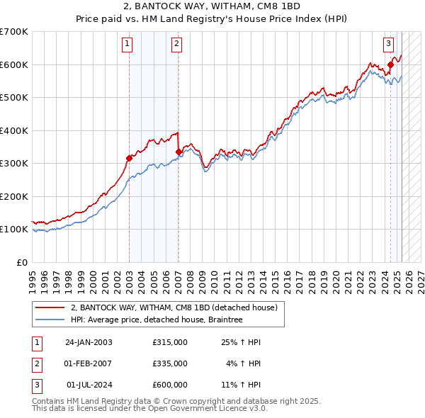 2, BANTOCK WAY, WITHAM, CM8 1BD: Price paid vs HM Land Registry's House Price Index