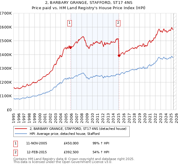 2, BARBARY GRANGE, STAFFORD, ST17 4NS: Price paid vs HM Land Registry's House Price Index