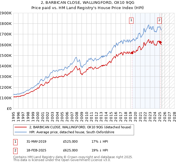 2, BARBICAN CLOSE, WALLINGFORD, OX10 9QG: Price paid vs HM Land Registry's House Price Index