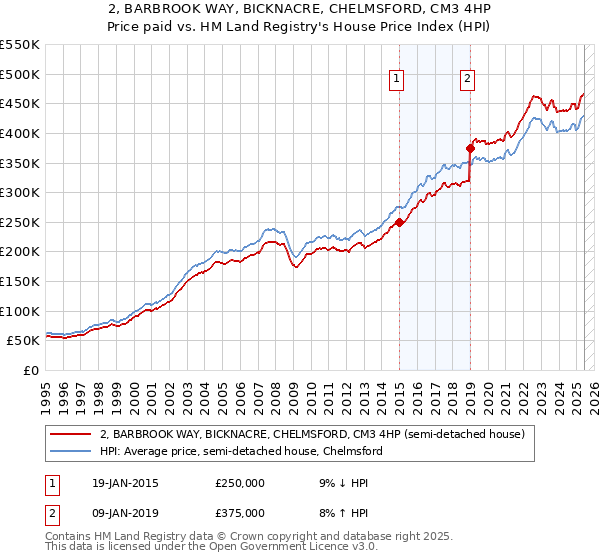 2, BARBROOK WAY, BICKNACRE, CHELMSFORD, CM3 4HP: Price paid vs HM Land Registry's House Price Index