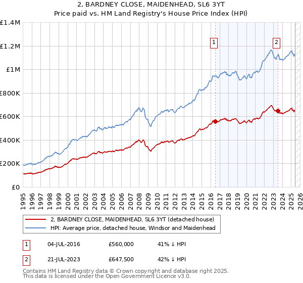 2, BARDNEY CLOSE, MAIDENHEAD, SL6 3YT: Price paid vs HM Land Registry's House Price Index