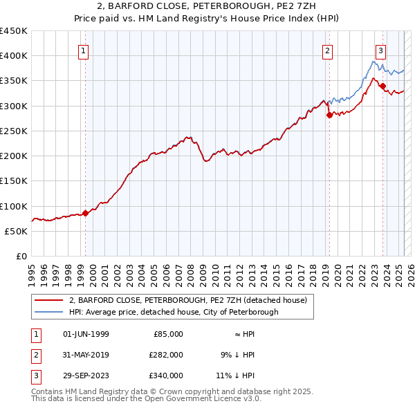 2, BARFORD CLOSE, PETERBOROUGH, PE2 7ZH: Price paid vs HM Land Registry's House Price Index