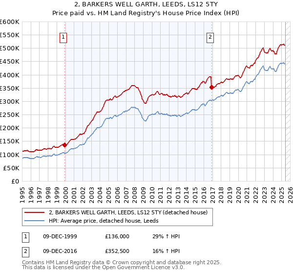 2, BARKERS WELL GARTH, LEEDS, LS12 5TY: Price paid vs HM Land Registry's House Price Index