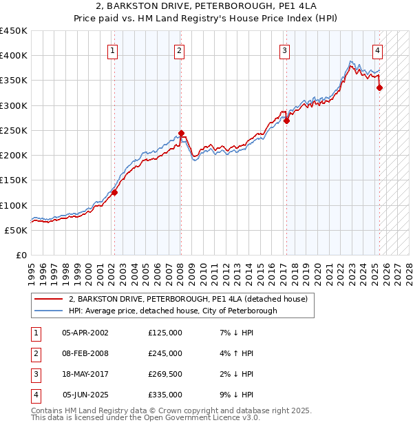 2, BARKSTON DRIVE, PETERBOROUGH, PE1 4LA: Price paid vs HM Land Registry's House Price Index