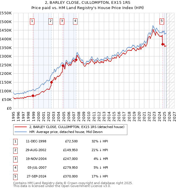 2, BARLEY CLOSE, CULLOMPTON, EX15 1RS: Price paid vs HM Land Registry's House Price Index