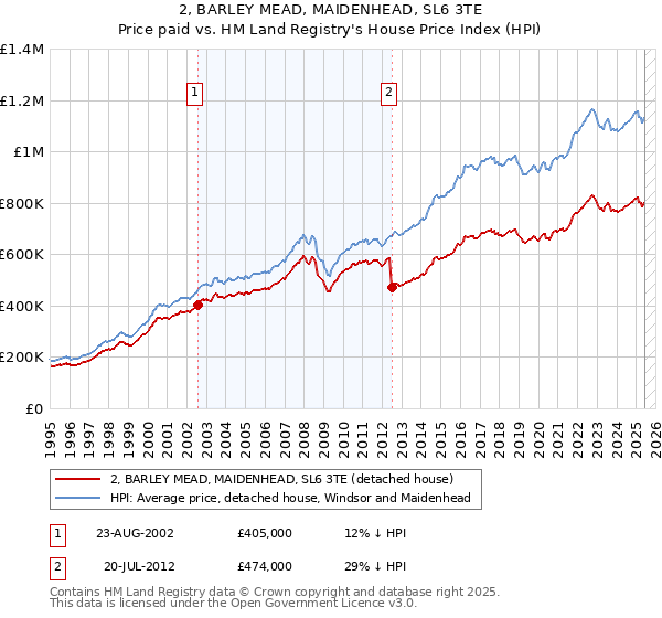 2, BARLEY MEAD, MAIDENHEAD, SL6 3TE: Price paid vs HM Land Registry's House Price Index