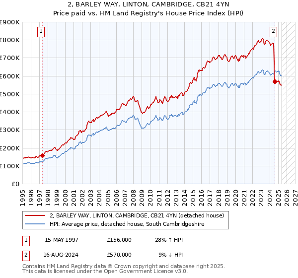 2, BARLEY WAY, LINTON, CAMBRIDGE, CB21 4YN: Price paid vs HM Land Registry's House Price Index