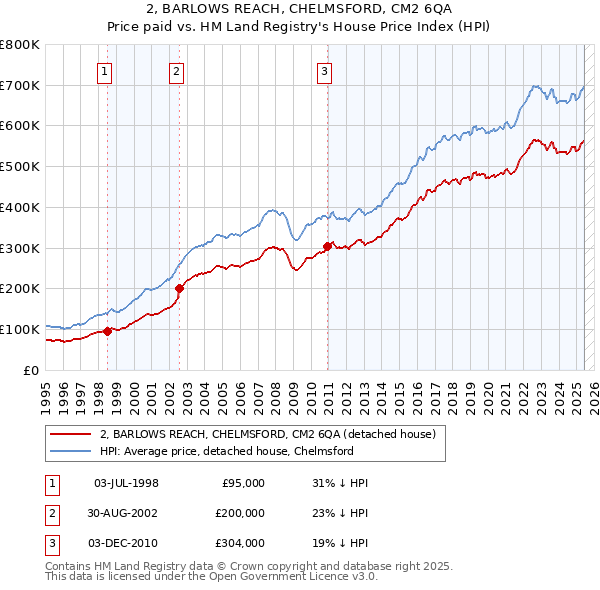 2, BARLOWS REACH, CHELMSFORD, CM2 6QA: Price paid vs HM Land Registry's House Price Index