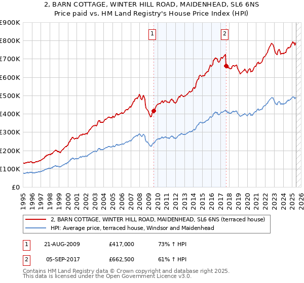 2, BARN COTTAGE, WINTER HILL ROAD, MAIDENHEAD, SL6 6NS: Price paid vs HM Land Registry's House Price Index