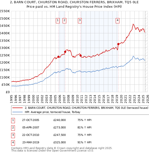 2, BARN COURT, CHURSTON ROAD, CHURSTON FERRERS, BRIXHAM, TQ5 0LE: Price paid vs HM Land Registry's House Price Index