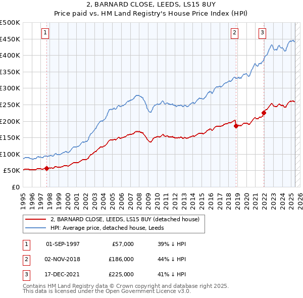 2, BARNARD CLOSE, LEEDS, LS15 8UY: Price paid vs HM Land Registry's House Price Index