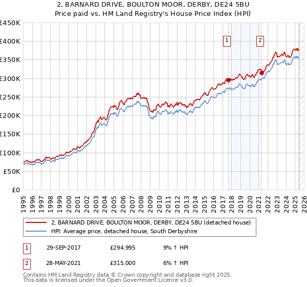 2, BARNARD DRIVE, BOULTON MOOR, DERBY, DE24 5BU: Price paid vs HM Land Registry's House Price Index
