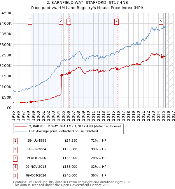 2, BARNFIELD WAY, STAFFORD, ST17 4NB: Price paid vs HM Land Registry's House Price Index