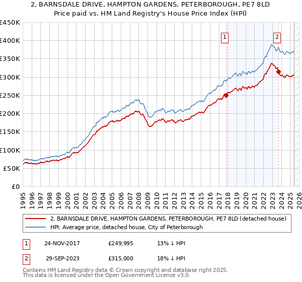 2, BARNSDALE DRIVE, HAMPTON GARDENS, PETERBOROUGH, PE7 8LD: Price paid vs HM Land Registry's House Price Index