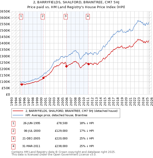 2, BARRYFIELDS, SHALFORD, BRAINTREE, CM7 5HJ: Price paid vs HM Land Registry's House Price Index