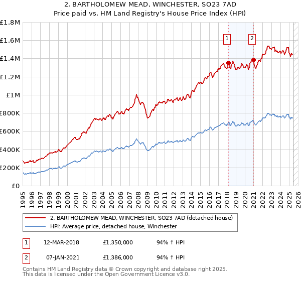 2, BARTHOLOMEW MEAD, WINCHESTER, SO23 7AD: Price paid vs HM Land Registry's House Price Index