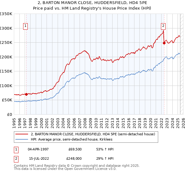 2, BARTON MANOR CLOSE, HUDDERSFIELD, HD4 5PE: Price paid vs HM Land Registry's House Price Index
