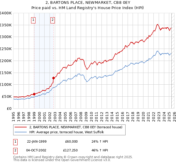 2, BARTONS PLACE, NEWMARKET, CB8 0EY: Price paid vs HM Land Registry's House Price Index