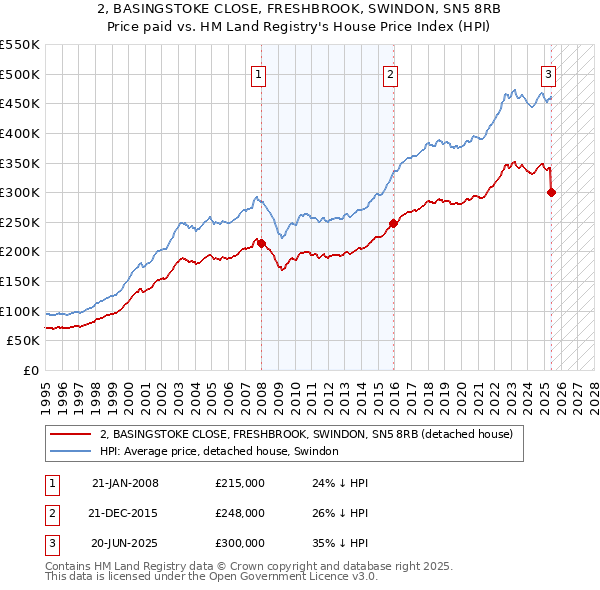 2, BASINGSTOKE CLOSE, FRESHBROOK, SWINDON, SN5 8RB: Price paid vs HM Land Registry's House Price Index