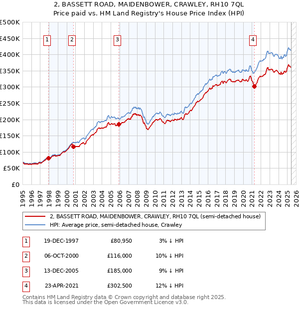 2, BASSETT ROAD, MAIDENBOWER, CRAWLEY, RH10 7QL: Price paid vs HM Land Registry's House Price Index