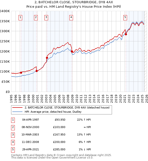 2, BATCHELOR CLOSE, STOURBRIDGE, DY8 4AX: Price paid vs HM Land Registry's House Price Index