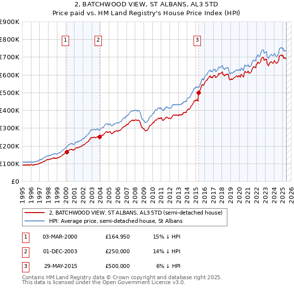 2, BATCHWOOD VIEW, ST ALBANS, AL3 5TD: Price paid vs HM Land Registry's House Price Index