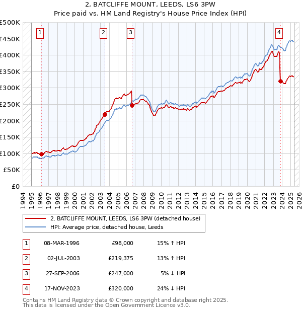 2, BATCLIFFE MOUNT, LEEDS, LS6 3PW: Price paid vs HM Land Registry's House Price Index