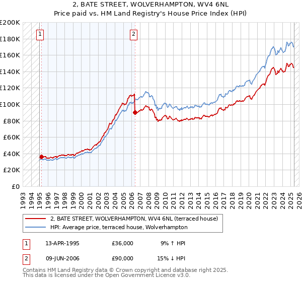2, BATE STREET, WOLVERHAMPTON, WV4 6NL: Price paid vs HM Land Registry's House Price Index