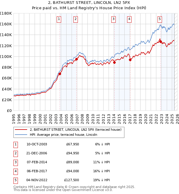 2, BATHURST STREET, LINCOLN, LN2 5PX: Price paid vs HM Land Registry's House Price Index