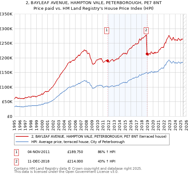 2, BAYLEAF AVENUE, HAMPTON VALE, PETERBOROUGH, PE7 8NT: Price paid vs HM Land Registry's House Price Index