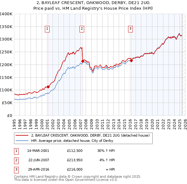 2, BAYLEAF CRESCENT, OAKWOOD, DERBY, DE21 2UG: Price paid vs HM Land Registry's House Price Index