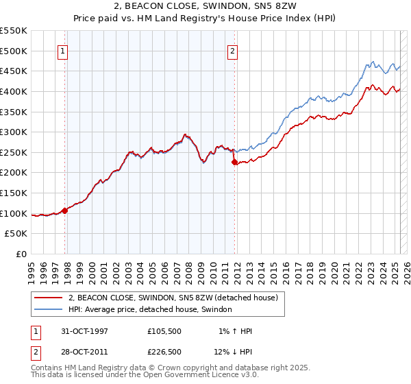 2, BEACON CLOSE, SWINDON, SN5 8ZW: Price paid vs HM Land Registry's House Price Index