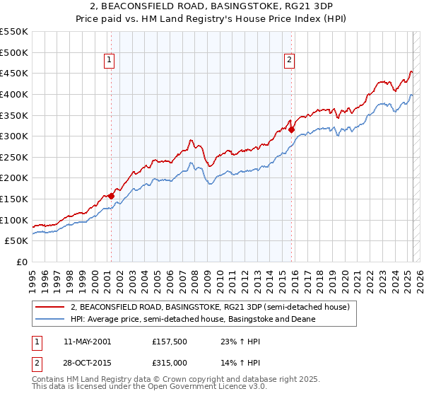 2, BEACONSFIELD ROAD, BASINGSTOKE, RG21 3DP: Price paid vs HM Land Registry's House Price Index