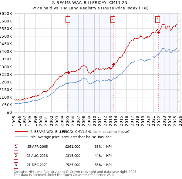 2, BEAMS WAY, BILLERICAY, CM11 2NL: Price paid vs HM Land Registry's House Price Index