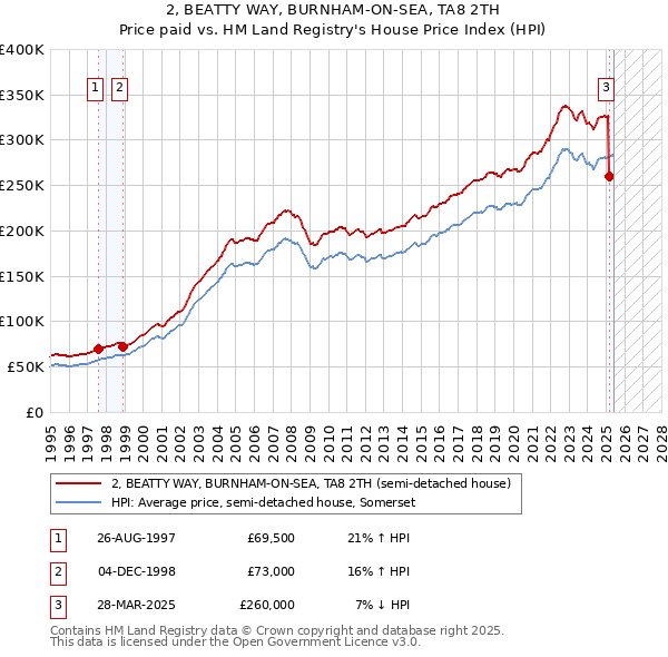 2, BEATTY WAY, BURNHAM-ON-SEA, TA8 2TH: Price paid vs HM Land Registry's House Price Index