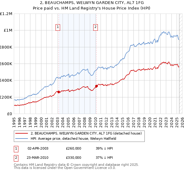 2, BEAUCHAMPS, WELWYN GARDEN CITY, AL7 1FG: Price paid vs HM Land Registry's House Price Index