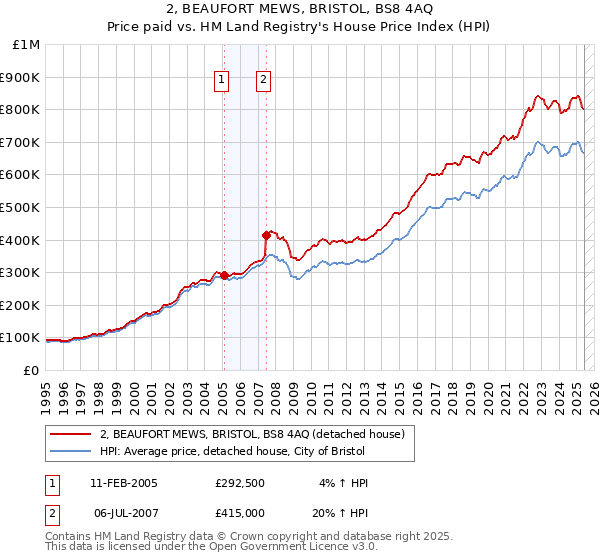 2, BEAUFORT MEWS, BRISTOL, BS8 4AQ: Price paid vs HM Land Registry's House Price Index